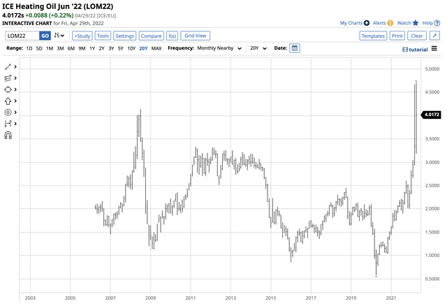 NYMEX Heating Oil - Move to a new record high in 2022