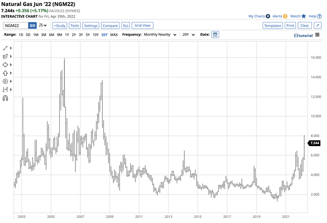 NYMEX Natural Gas Futures Chart - Bullish price action since the June 2020 low