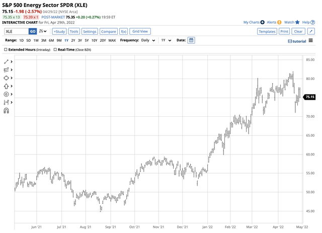Bullish trend in the XLE