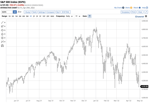 Bearish price action in the S&P 500 Index in 2022
