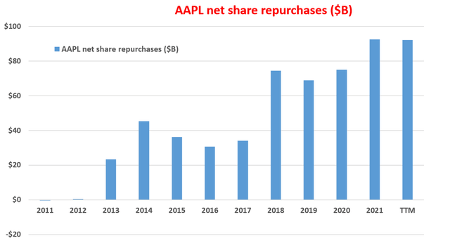 AAPL net share repurchases