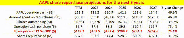 AAPL share repurchase projections