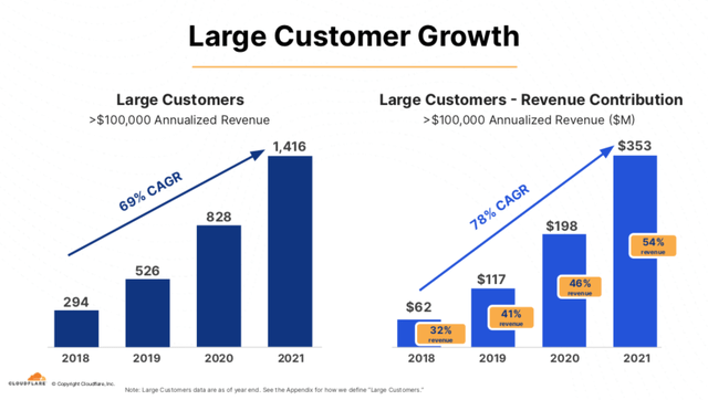 Customers Growth