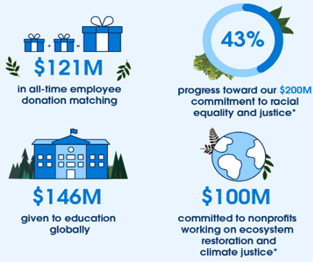 Where Salesforce donated