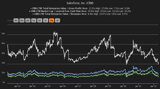 Valuation multiples