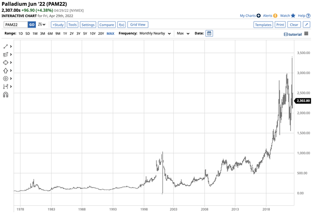 Long-term NYMEX Palladium Futures Chart - Bullish trend