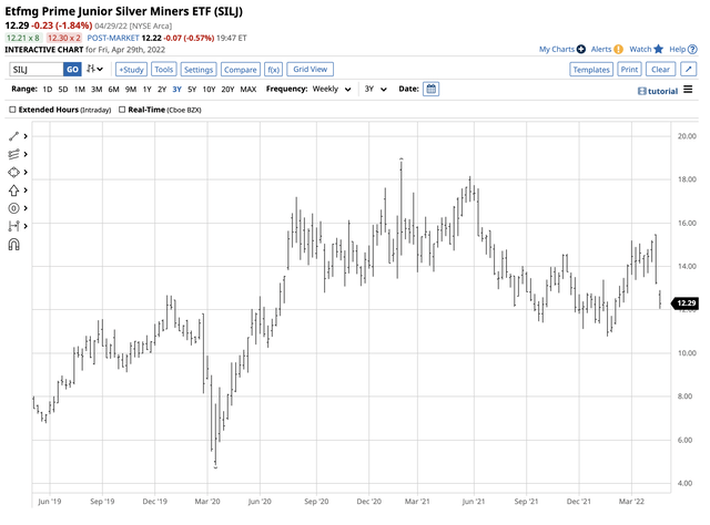 SILJ outperformed silver and the SIL ETF from March through August 2020