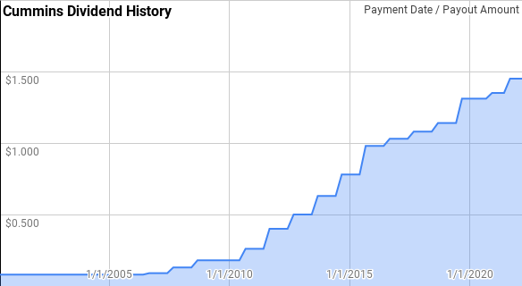 Cummins Dividend History