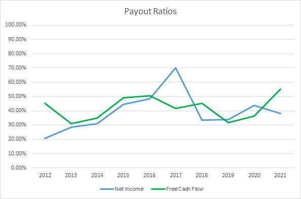 CMI Dividend Payout Ratios