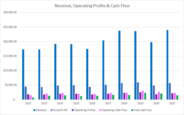 CMI Revenue Profits and Cash Flow