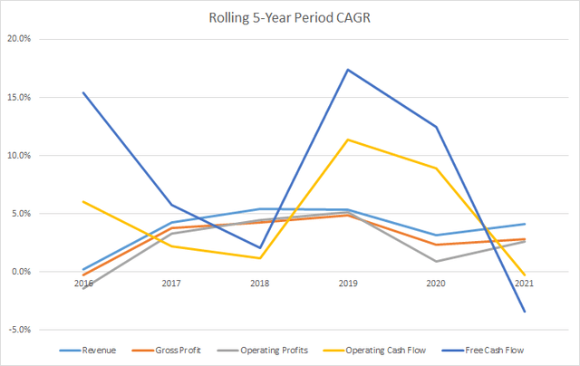 CMI 5 Year Financial CAGR