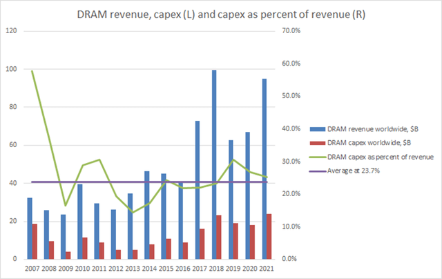 Worldwide DRAM revenue, capex and capex as percent of revenue.