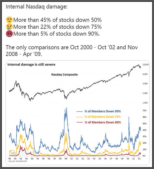 NASDAQ component performance