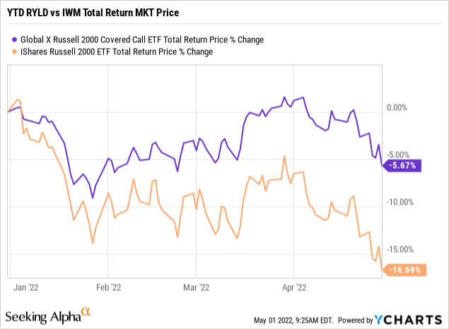 YTD RYLD vs IWM chart