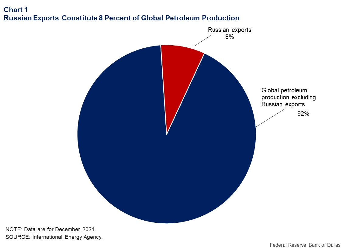 Chart 1: Russian Exports Constitute 8 Percent of Global Petroleum Production
