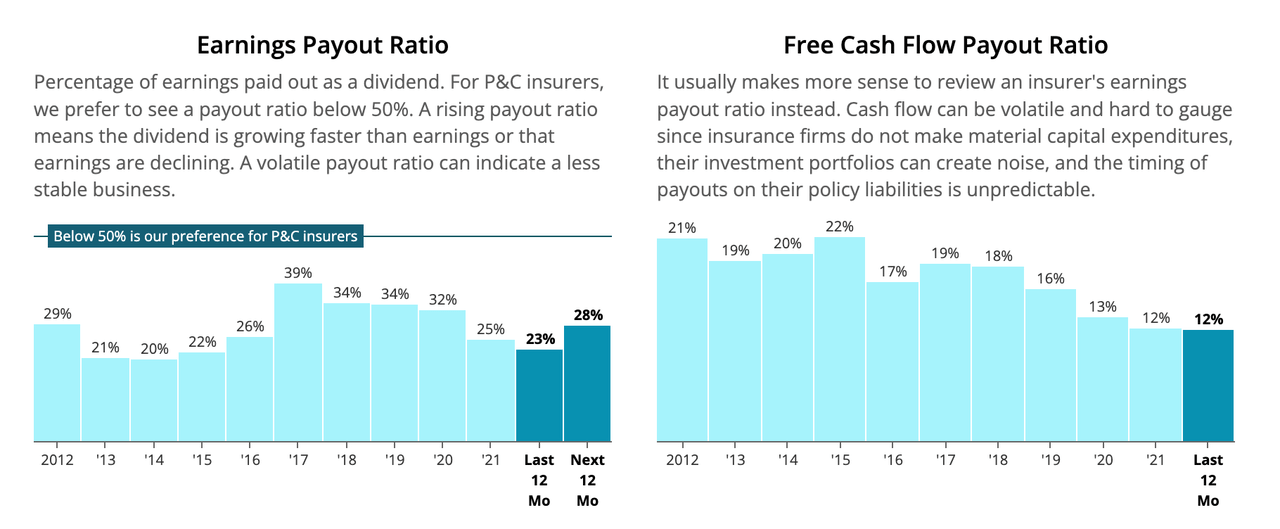 Chart of TRV's 10-year history of earnings and free cash flow payout