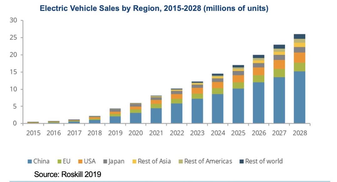 Electric Vehicle Sales by Region, 2015-2028 (millions of units)