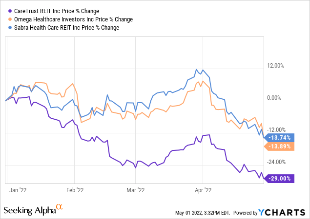 CareTrust REIT: Worsening Labor Shortage But Improving Occupancy ...