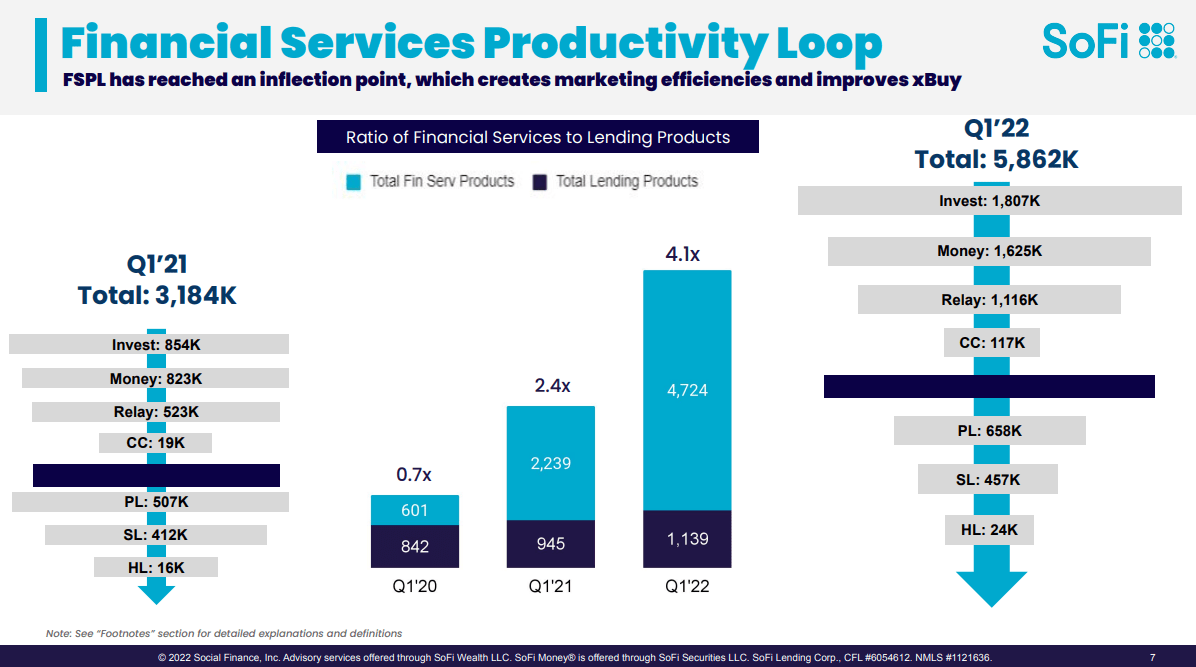 SoFi Stock Earnings Beat, Q2 Outlook, Increased 2022 Guidance