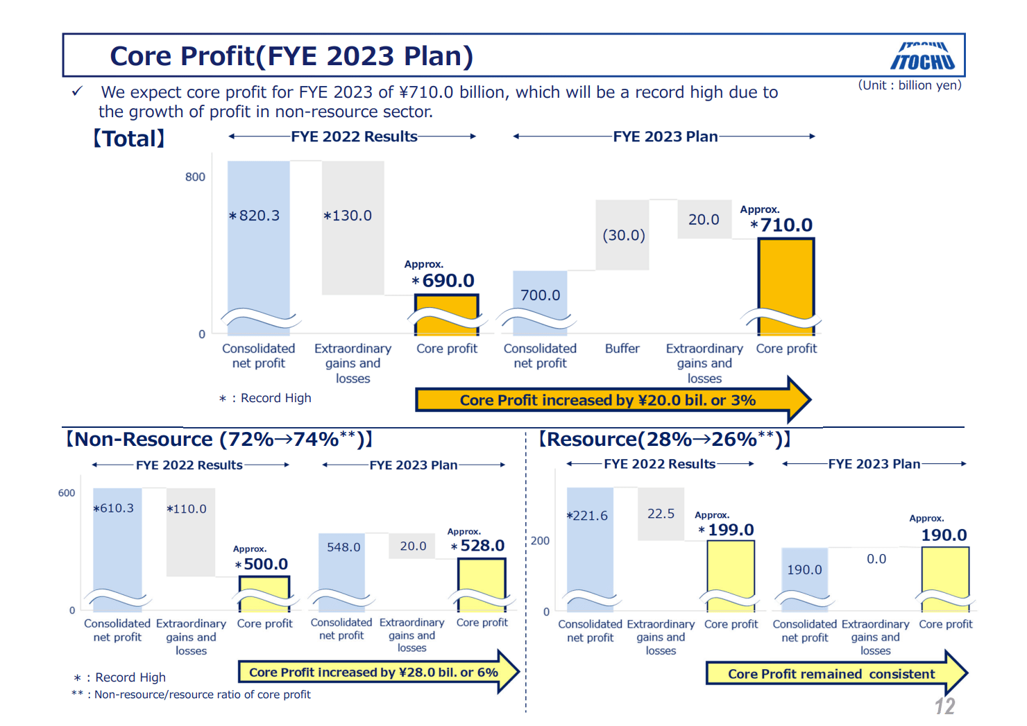 Itochu Corporation: Non-Resource Businesses To Drive FY 2023 (OTCMKTS ...