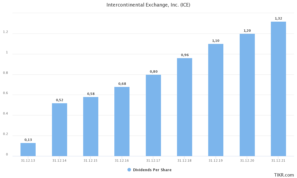 Intercontinental Exchange: A Dividend Growth Must-Own Stock | Seeking Alpha