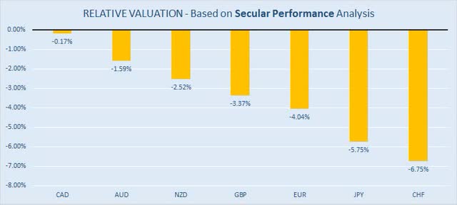 Forex Secular Performance Analysis