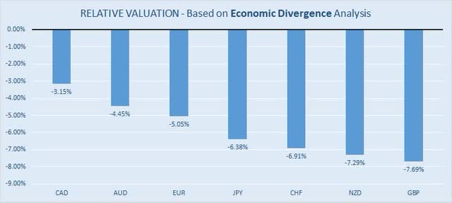 Forex Economic Divergence Analysis