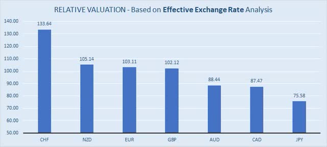 Forex Effective Exchange Rate Analysis