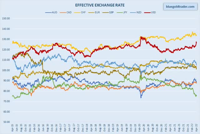 Effective Exchange Rate Performance
