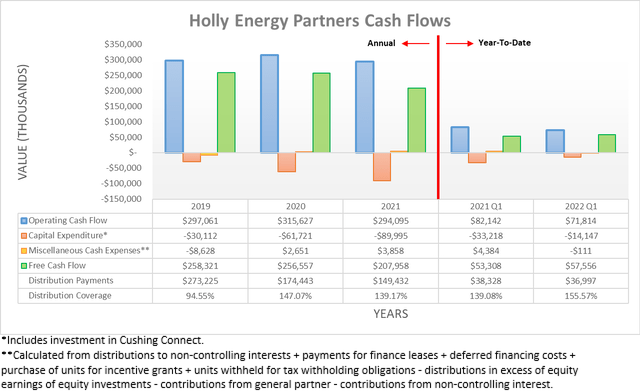 Holly Energy Partners Cash Flows