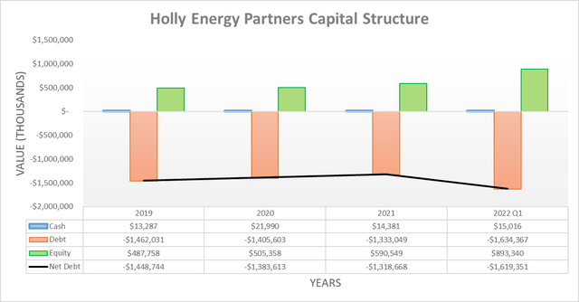 Holly Energy Partners Capital Structure