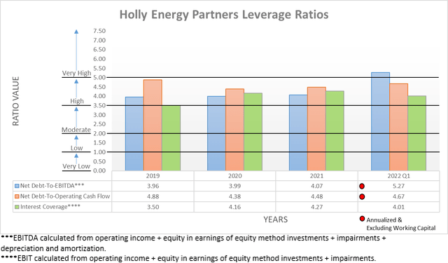 Holly Energy Partners Leverage Ratios