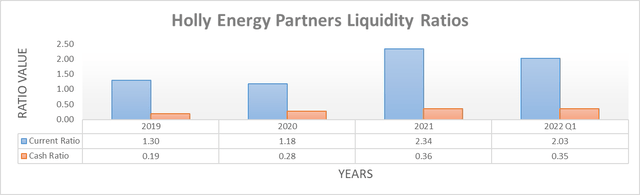 Holly Energy Partners Liquidity Ratios