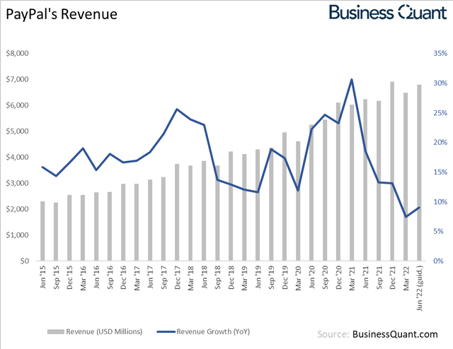 PayPal's revenue and revenue growth rates