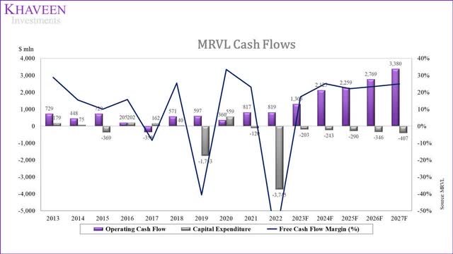 marevell cash flows