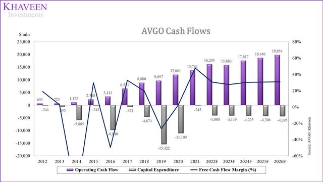 broadcom cash flows