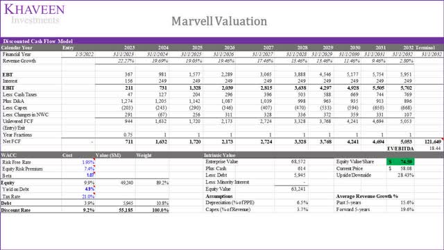 marvell valuation