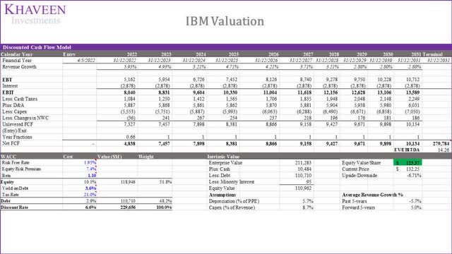 IBM: Revenue Growth From Negative To Positive (NYSE:IBM) | Seeking Alpha