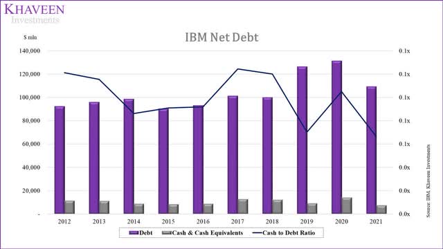 IBM: Revenue Growth From Negative To Positive (NYSE:IBM) | Seeking Alpha