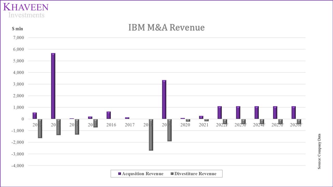 IBM Revenue Growth From Negative To Positive (NYSEIBM) Seeking Alpha