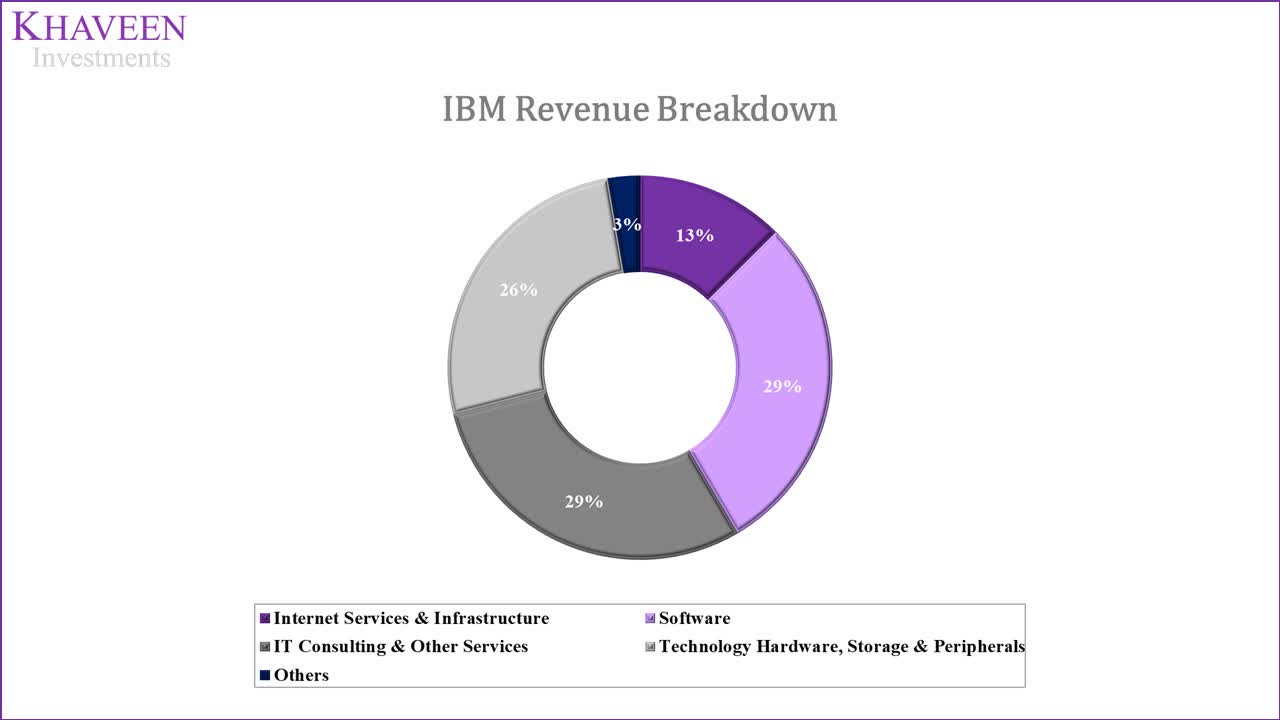 IBM Revenue Growth From Negative To Positive (NYSEIBM) Seeking Alpha