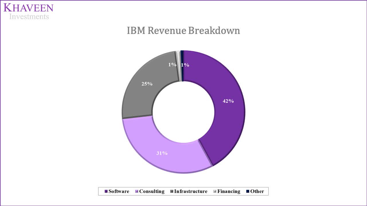 IBM Revenue Growth From Negative To Positive (NYSEIBM) Seeking Alpha