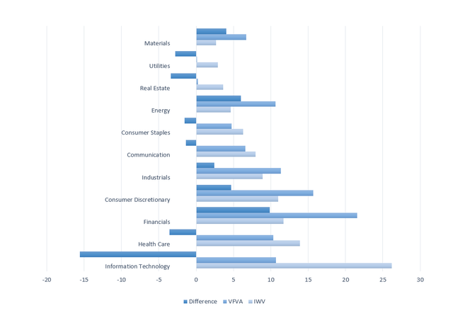 Sector allocation table