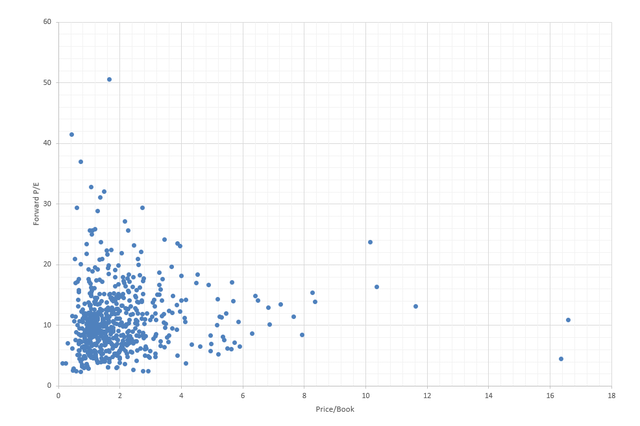 P/E, P/B scatter plot