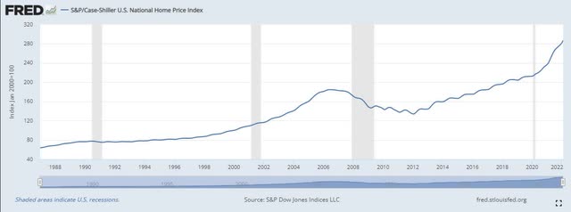 U.S. National Home Price Index