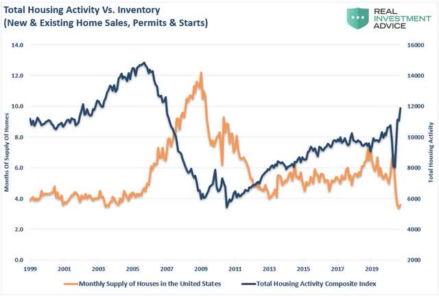 Total Housing Activity Vs. Inventory