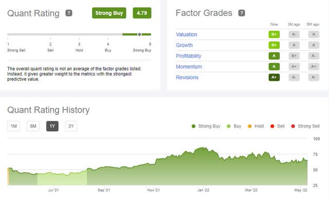 BLDR Quant & Factor Ratings