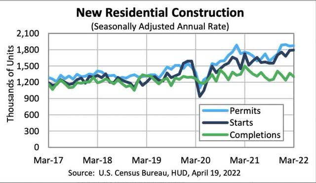 New Residential Construction