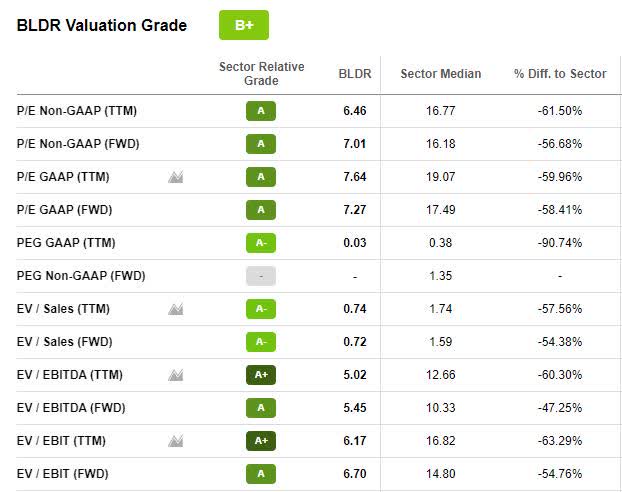 BLDR Valuation Grade