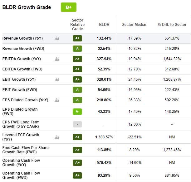 BLDR Growth